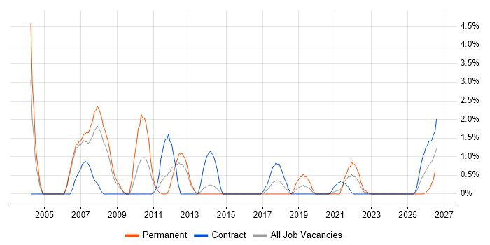 Supplier Management job vacancy trend in Stevenage