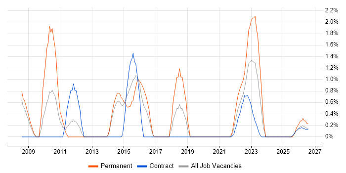 Supplier Relationship Management job vacancy trend in Stevenage