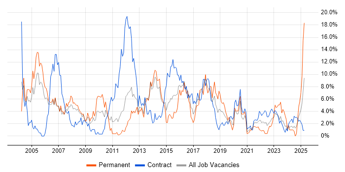 Job vacancy trend for Support Engineer in Stevenage Job vacancy trend for Support Engineer in Stevenage