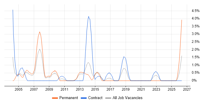 Support Specialist job vacancy trend in Stevenage