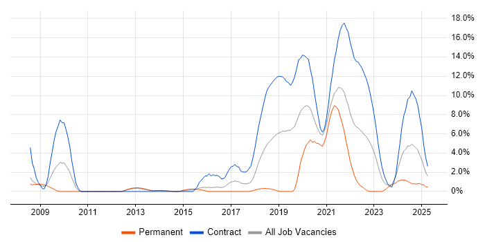 Job vacancy trend for Synthetic Environment in Stevenage Job vacancy trend for Synthetic Environment in Stevenage