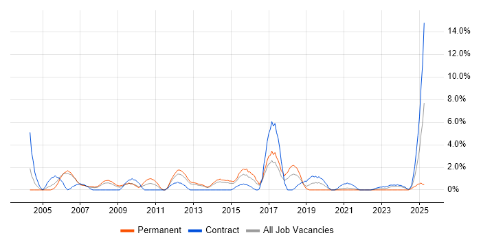 Job vacancy trend for System Testing in Stevenage