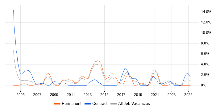 Job vacancy trend for Systems Analyst in Stevenage Job vacancy trend for Systems Analyst in Stevenage