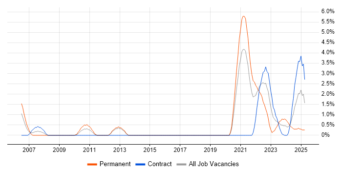Job vacancy trend for Systems Architect in Stevenage Job vacancy trend for Systems Architect in Stevenage