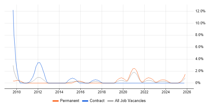 Systems Thinking job vacancy trend in Stevenage