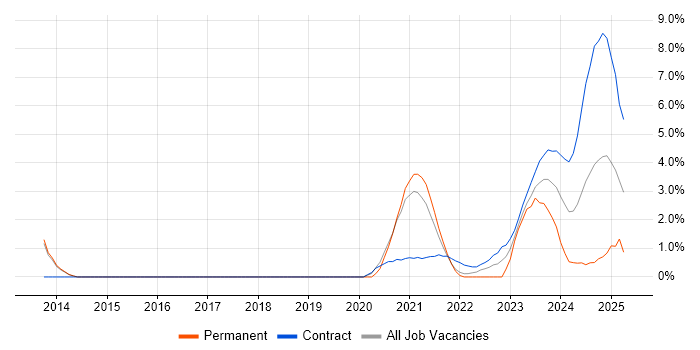 Job vacancy trend for SystemVerilog in Stevenage