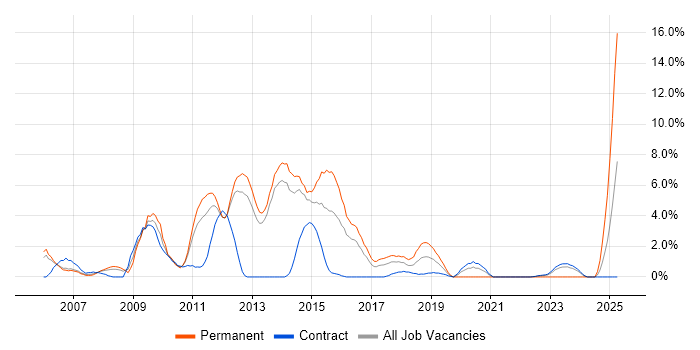 Job vacancy trend for T-SQL in Stevenage Job vacancy trend for T-SQL in Stevenage