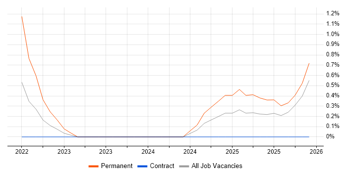 Talend job vacancy trend in Stevenage