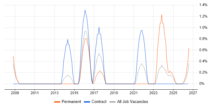 Target Operating Model job vacancy trend in Stevenage