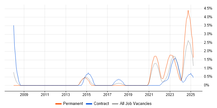 Job vacancy trend for Task Automation in Stevenage Job vacancy trend for Task Automation in Stevenage
