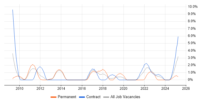 Job vacancy trend for Tcl in Stevenage