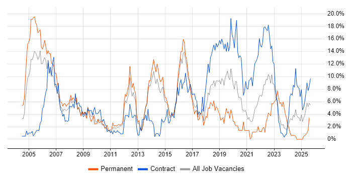 Job vacancy trend for TCP/IP in Stevenage