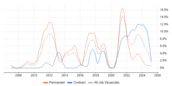 Job vacancy trend for TDD in Stevenage Job vacancy trend for TDD in Stevenage