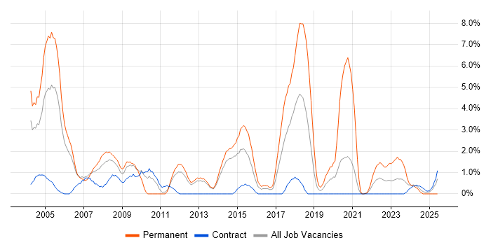 Job vacancy trend for Team Leader in Stevenage Job vacancy trend for Team Leader in Stevenage