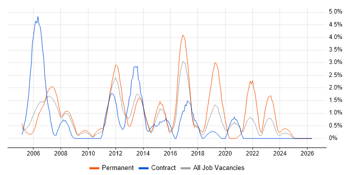 Technical Analyst job vacancy trend in Stevenage