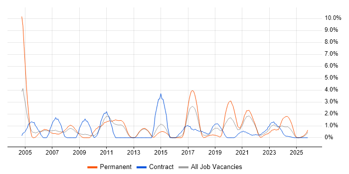Technical Architect job vacancy trend in Stevenage