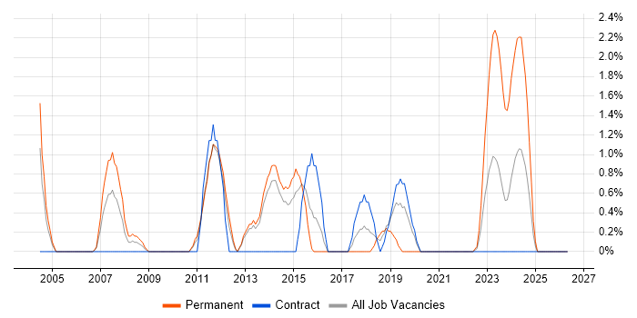 Technical Architecture job vacancy trend in Stevenage