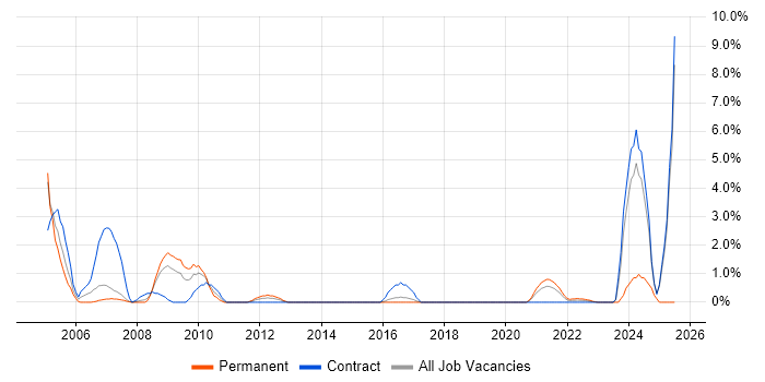 Job vacancy trend for Technical Author in Stevenage