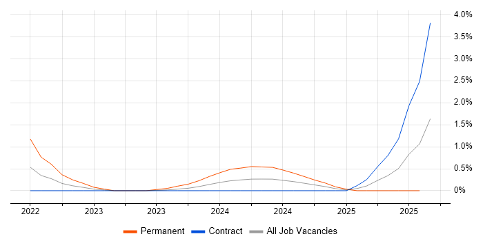 Job vacancy trend for Technical Debt in Stevenage