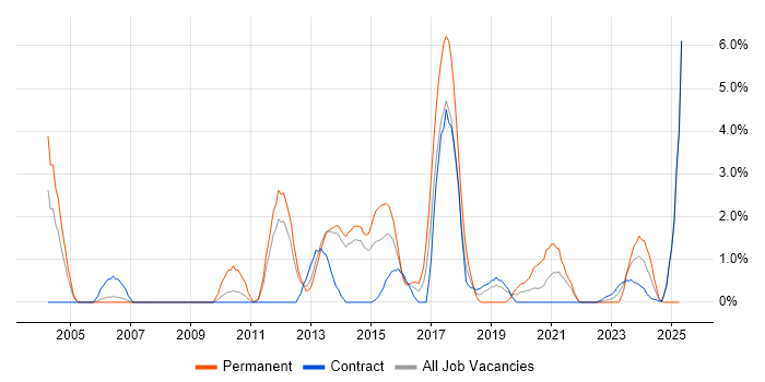 Job vacancy trend for Technical Leader in Stevenage Job vacancy trend for Technical Leader in Stevenage