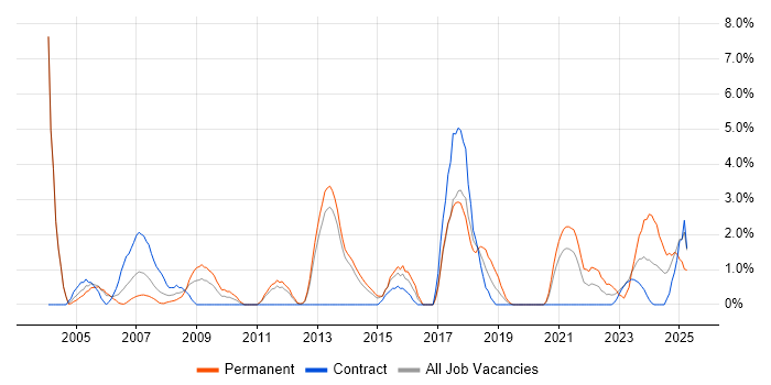 Job vacancy trend for Technical Leadership in Stevenage