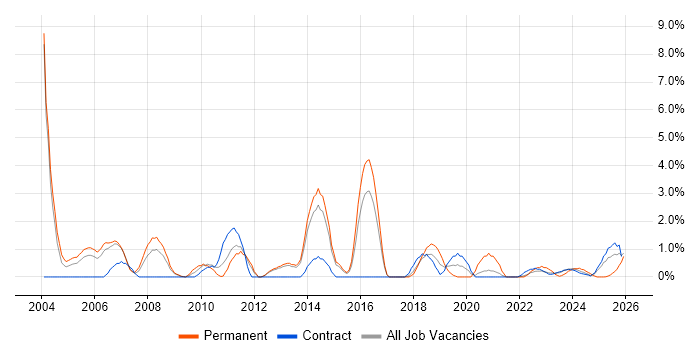 Technical Manager job vacancy trend in Stevenage