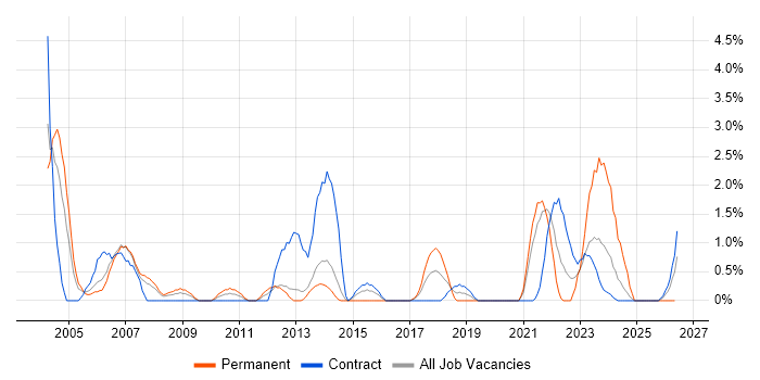 Technical Specialist job vacancy trend in Stevenage