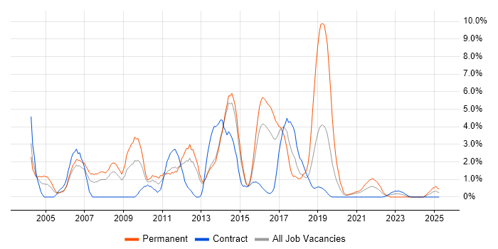 Job vacancy trend for Technical Support in Stevenage