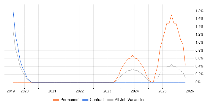 Technologist job vacancy trend in Stevenage