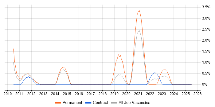 Job vacancy trend for Technology Roadmap in Stevenage