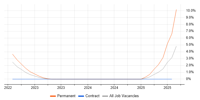 Job vacancy trend for Technology Specialist in Stevenage