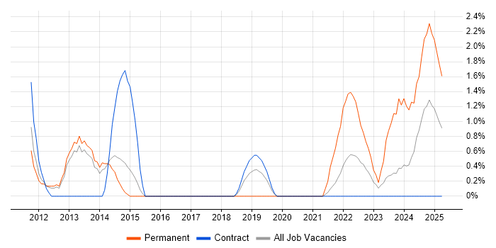 Job vacancy trend for Technology Strategy in Stevenage Job vacancy trend for Technology Strategy in Stevenage
