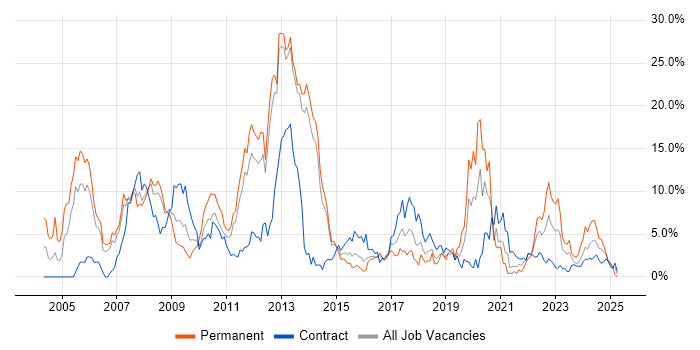 Job vacancy trend for Telecoms in Stevenage Job vacancy trend for Telecoms in Stevenage