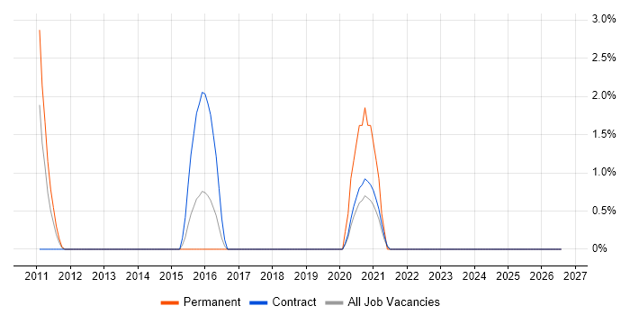 Telepresence job vacancy trend in Stevenage