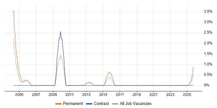 Telesales job vacancy trend in Stevenage