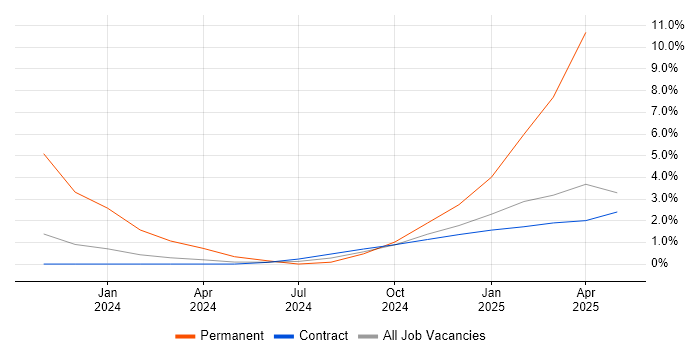 Job vacancy trend for Tenable in Stevenage