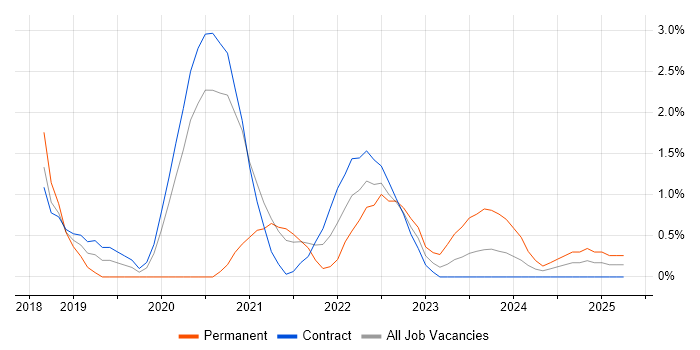 Job vacancy trend for Terraform in Stevenage Job vacancy trend for Terraform in Stevenage
