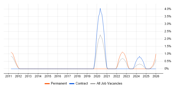 Test and Integration Engineer job vacancy trend in Stevenage