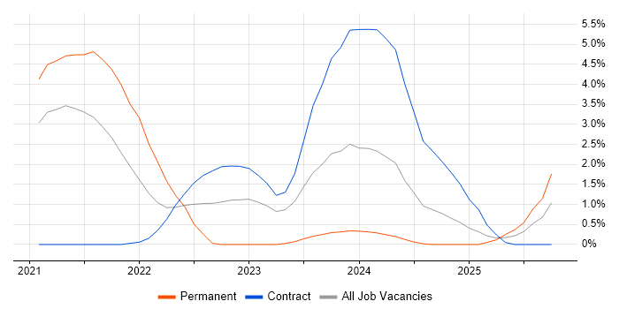 Test Architect job vacancy trend in Stevenage