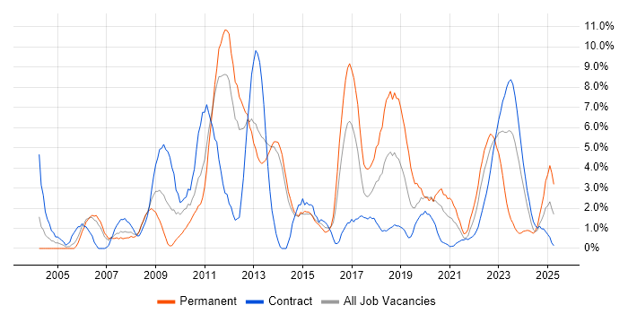 Job vacancy trend for Test Automation in Stevenage Job vacancy trend for Test Automation in Stevenage