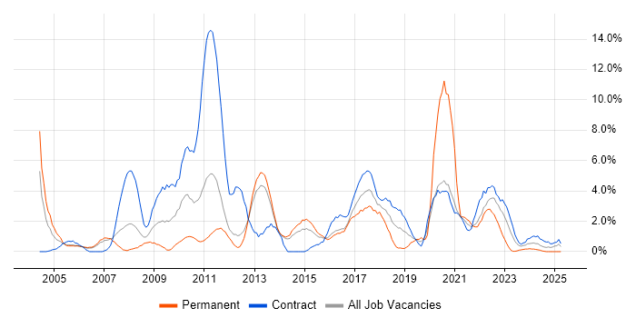 Job vacancy trend for Test Engineer in Stevenage Job vacancy trend for Test Engineer in Stevenage