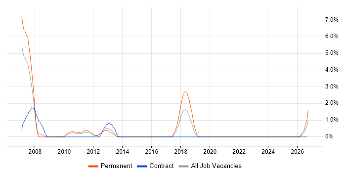 Test Management job vacancy trend in Stevenage