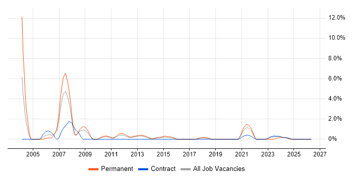 Test Manager job vacancy trend in Stevenage