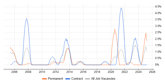 Job vacancy trend for Test Planning in Stevenage
