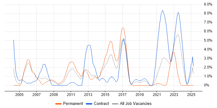 Job vacancy trend for Test Scripting in Stevenage Job vacancy trend for Test Scripting in Stevenage
