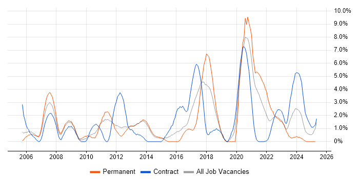 Job vacancy trend for Test Strategy in Stevenage Job vacancy trend for Test Strategy in Stevenage