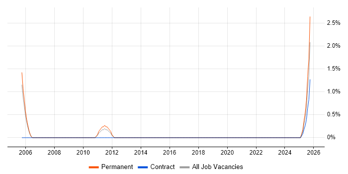 Test Technician job vacancy trend in Stevenage