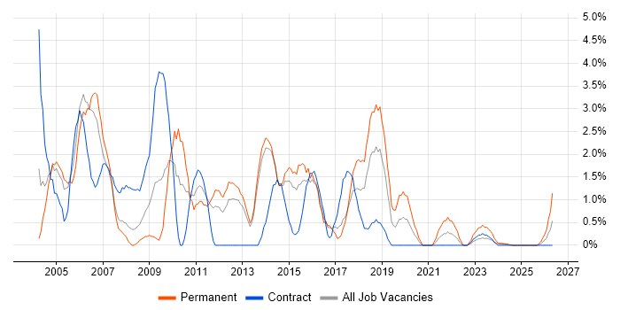 Tester job vacancy trend in Stevenage
