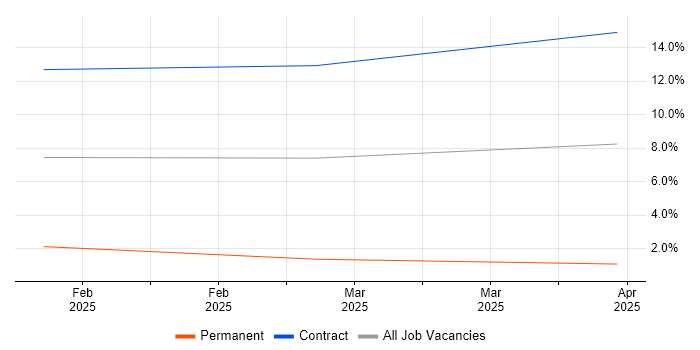 Job vacancy trend for TestOps in Stevenage