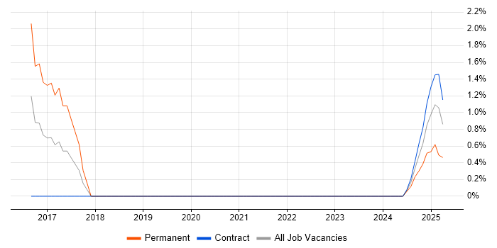 Job vacancy trend for Threat Analysis in Stevenage